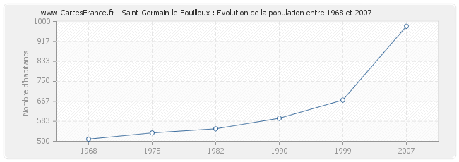 Population Saint-Germain-le-Fouilloux