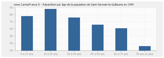 Répartition par âge de la population de Saint-Germain-le-Guillaume en 1999