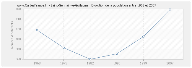Population Saint-Germain-le-Guillaume