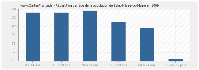 Répartition par âge de la population de Saint-Hilaire-du-Maine en 1999