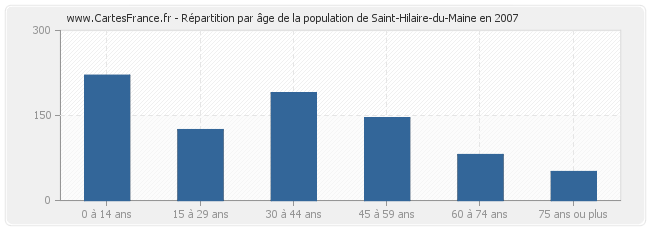 Répartition par âge de la population de Saint-Hilaire-du-Maine en 2007