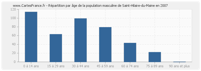Répartition par âge de la population masculine de Saint-Hilaire-du-Maine en 2007