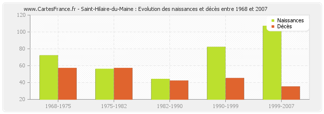 Saint-Hilaire-du-Maine : Evolution des naissances et décès entre 1968 et 2007