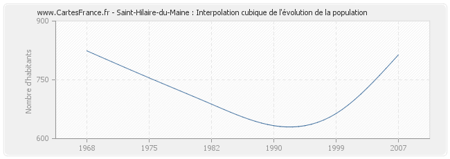 Saint-Hilaire-du-Maine : Interpolation cubique de l'évolution de la population