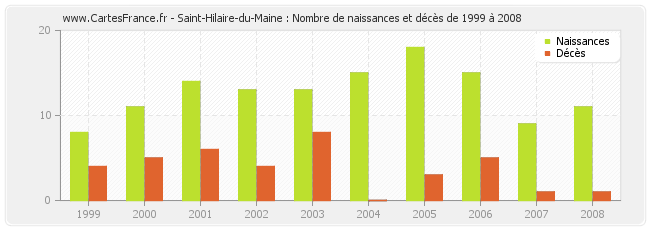 Saint-Hilaire-du-Maine : Nombre de naissances et décès de 1999 à 2008