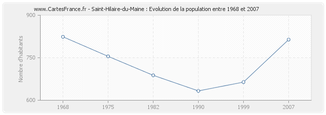 Population Saint-Hilaire-du-Maine