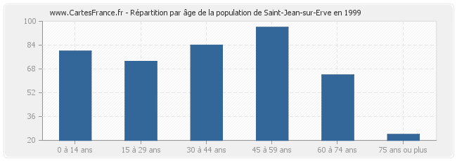 Répartition par âge de la population de Saint-Jean-sur-Erve en 1999