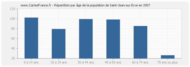 Répartition par âge de la population de Saint-Jean-sur-Erve en 2007