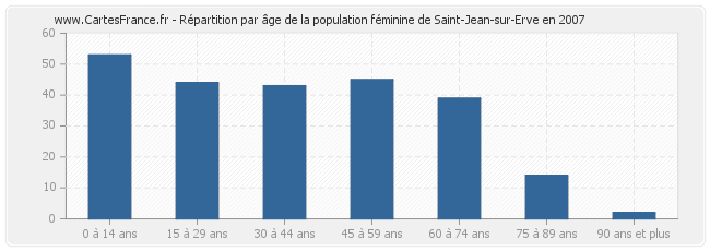 Répartition par âge de la population féminine de Saint-Jean-sur-Erve en 2007