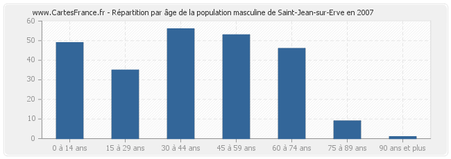 Répartition par âge de la population masculine de Saint-Jean-sur-Erve en 2007