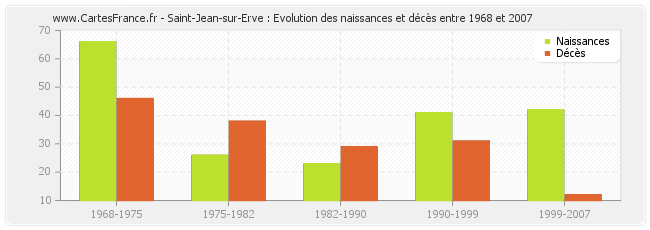 Saint-Jean-sur-Erve : Evolution des naissances et décès entre 1968 et 2007