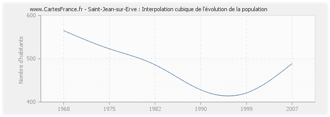 Saint-Jean-sur-Erve : Interpolation cubique de l'évolution de la population