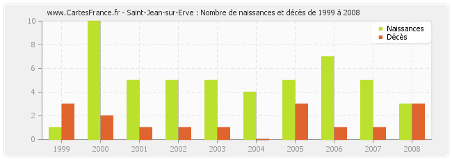 Saint-Jean-sur-Erve : Nombre de naissances et décès de 1999 à 2008