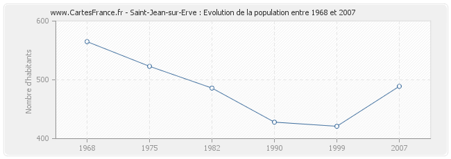 Population Saint-Jean-sur-Erve