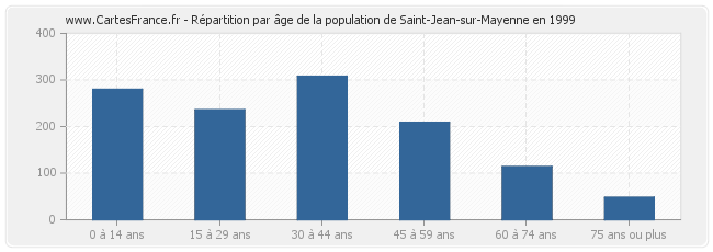 Répartition par âge de la population de Saint-Jean-sur-Mayenne en 1999