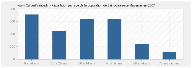 Répartition par âge de la population de Saint-Jean-sur-Mayenne en 2007