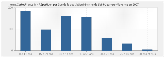 Répartition par âge de la population féminine de Saint-Jean-sur-Mayenne en 2007