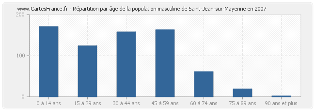 Répartition par âge de la population masculine de Saint-Jean-sur-Mayenne en 2007