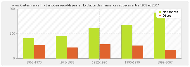 Saint-Jean-sur-Mayenne : Evolution des naissances et décès entre 1968 et 2007