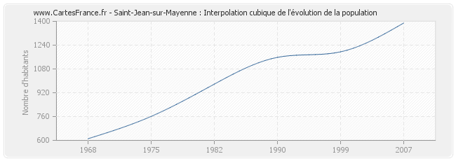 Saint-Jean-sur-Mayenne : Interpolation cubique de l'évolution de la population