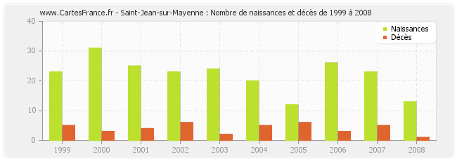 Saint-Jean-sur-Mayenne : Nombre de naissances et décès de 1999 à 2008