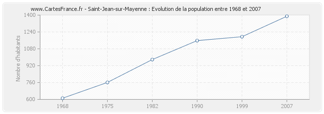Population Saint-Jean-sur-Mayenne