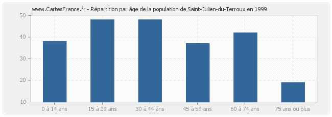 Répartition par âge de la population de Saint-Julien-du-Terroux en 1999