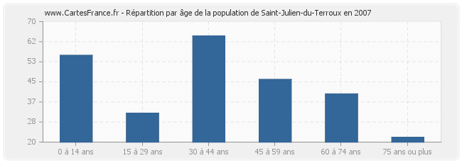 Répartition par âge de la population de Saint-Julien-du-Terroux en 2007