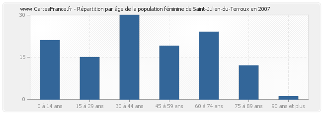 Répartition par âge de la population féminine de Saint-Julien-du-Terroux en 2007