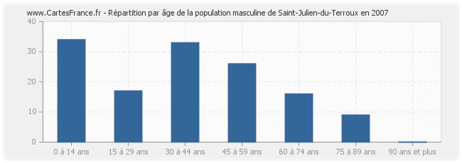 Répartition par âge de la population masculine de Saint-Julien-du-Terroux en 2007