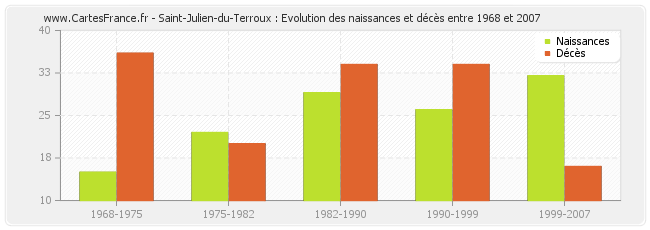 Saint-Julien-du-Terroux : Evolution des naissances et décès entre 1968 et 2007