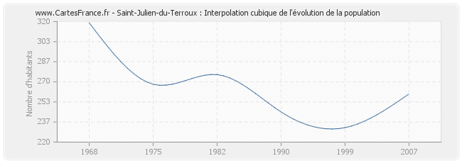 Saint-Julien-du-Terroux : Interpolation cubique de l'évolution de la population