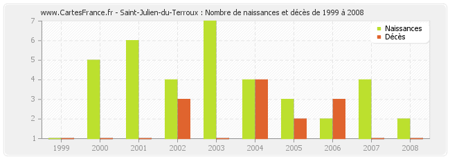 Saint-Julien-du-Terroux : Nombre de naissances et décès de 1999 à 2008