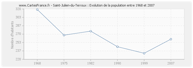 Population Saint-Julien-du-Terroux