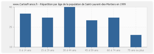 Répartition par âge de la population de Saint-Laurent-des-Mortiers en 1999
