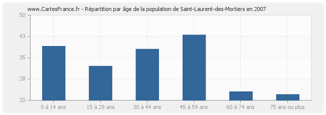 Répartition par âge de la population de Saint-Laurent-des-Mortiers en 2007