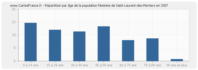 Répartition par âge de la population féminine de Saint-Laurent-des-Mortiers en 2007