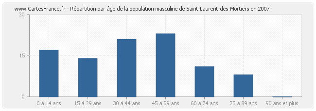 Répartition par âge de la population masculine de Saint-Laurent-des-Mortiers en 2007
