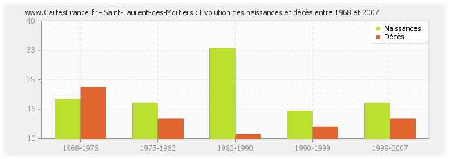 Saint-Laurent-des-Mortiers : Evolution des naissances et décès entre 1968 et 2007