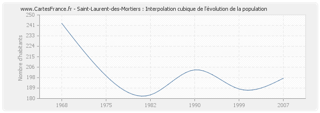 Saint-Laurent-des-Mortiers : Interpolation cubique de l'évolution de la population