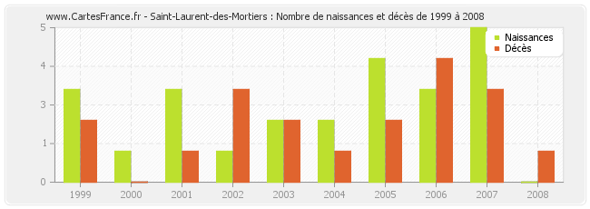 Saint-Laurent-des-Mortiers : Nombre de naissances et décès de 1999 à 2008