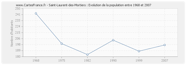 Population Saint-Laurent-des-Mortiers