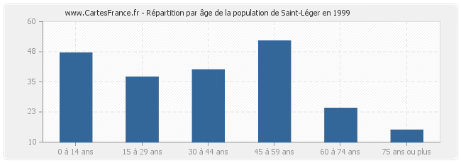 Répartition par âge de la population de Saint-Léger en 1999