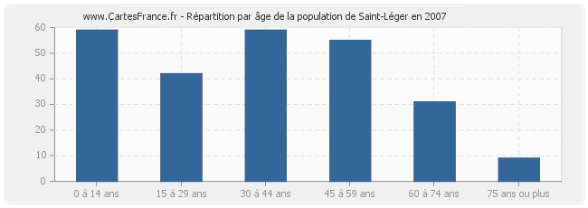 Répartition par âge de la population de Saint-Léger en 2007