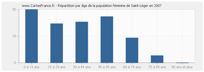 Répartition par âge de la population féminine de Saint-Léger en 2007