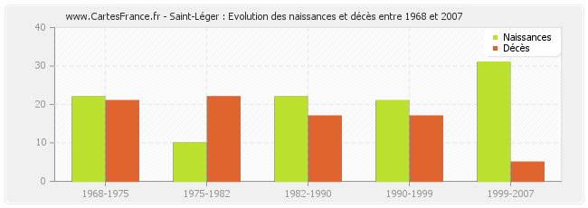 Saint-Léger : Evolution des naissances et décès entre 1968 et 2007