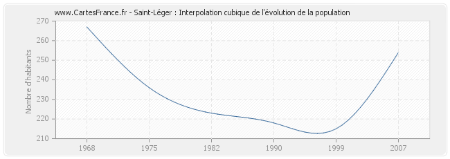 Saint-Léger : Interpolation cubique de l'évolution de la population