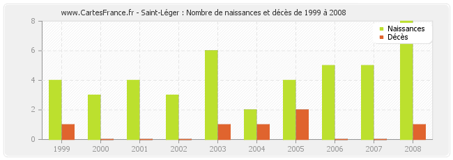 Saint-Léger : Nombre de naissances et décès de 1999 à 2008