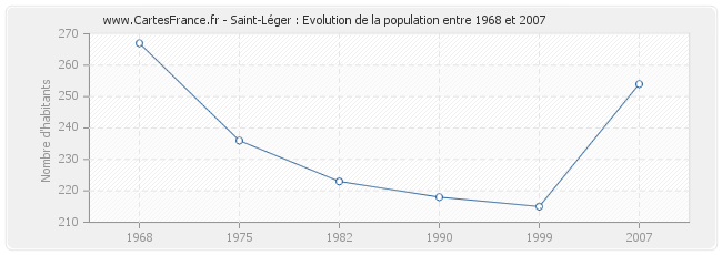 Population Saint-Léger