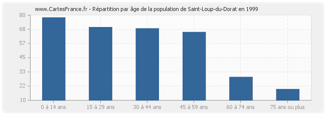 Répartition par âge de la population de Saint-Loup-du-Dorat en 1999